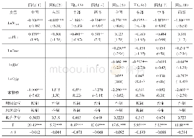 表7 数字普惠金融对农业高质量发展的收敛效应回归结果