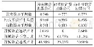 表2 不同模式融资担保公司第一阶段DEA效率值及规模效益