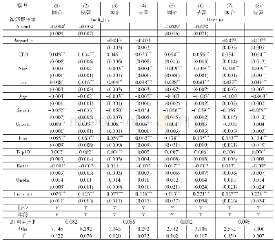 表7 产权性质、中小股东投票与非效率投资