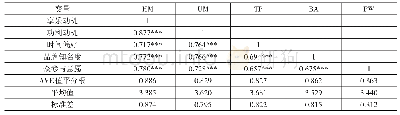 《表3 均方差和相关性分析表》