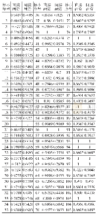 《表1 0 全部企业直接融资和间接融资的总效率比较》