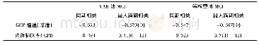《表3 MCI同期、跨期相关系数比较》