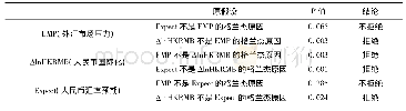 《表1 0 格兰杰因果检验表》