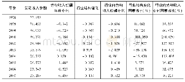 《表1 1998年工业部门劳动收入份额波动分解》