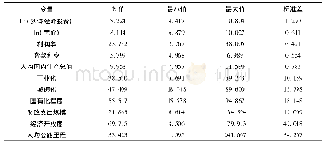 《表1 主要变量统计描述：中国的房价上涨与实体经济投资:拉动效应还是挤出效应》