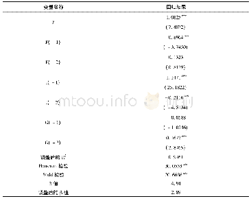 《表3 全国31个省市自治区的投资模型分析回归结果(1998-2017)》