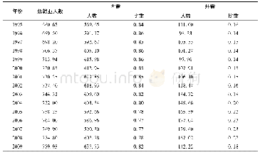 表1 1995-2009年内、外需分别引致的就业人数及其占比(百万、%)