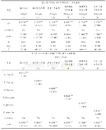 表6 稳健性检验:考虑内生性问题(第一阶段，以高铁开通作为工具变量)