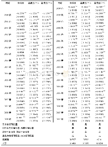 表4 最高价25%与最低价25%样本特征价格法计量结果