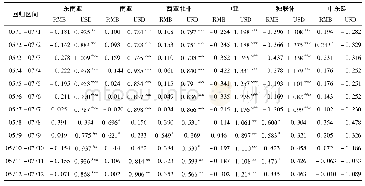 表3“一带一路”国家锚定美元及人民币效应实证分析结果(2005.01-2007.12)