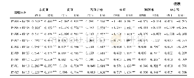 《表4“一带一路”国家锚定货币效应实证分析结果(2011.01-2018.12)》