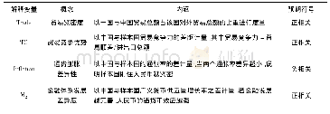 表5 人民币锚定效应影响因素实证分析的解释变量