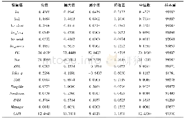 表2 系统各参数：金融周期与非金融企业杠杆率