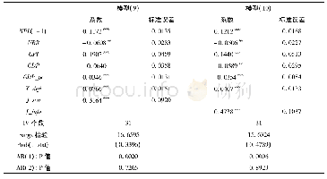 表7 高新产业发展对地区不良贷款率的影响