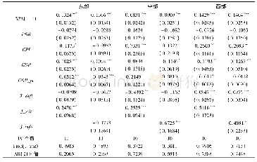 表1 0 高新产业发展对地区不良贷款率的影响:分组回归