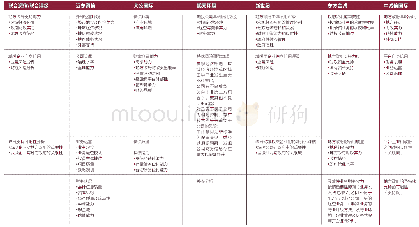 表4 国内评级机构对城投公司评级方法对比