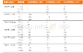 表3 美债收益率倒挂结束后的美债走势