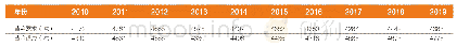 表1 全球黄金供应与需求（2010年—2019年）