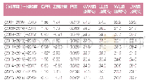 表3 股票型基金业绩持续性的绩效二分法检验（排序期为三年，检验期为一年）：2007—2019年