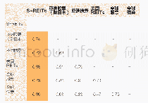 表2 S-REITs与全球各类资产的相关性