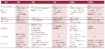 表1 中国基础设施公募REITs和国际成熟REITs市场要素对比