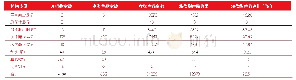 表2 各类型银行净值型产品数量比较