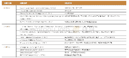 表1 惠誉ESG评级相关性评分模型中的ESG因素