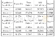 《表3 i=2时Johansen协整检验结果统计表》