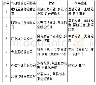 表3 国内飞机租赁企业分类