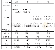 《表4 回归结果：产权性质、内部控制与企业绩效》