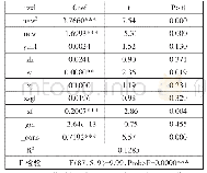 《表3 非线性面板数据回归模型结果》