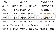 《表1 房地产金融宏观审慎调控政策》