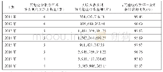 《表2 2011年～2018年H公司按欠款方归集的其他应收款明细表》