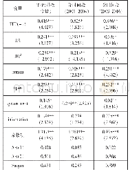 《表4 稳健性检验结果（省际模型）》