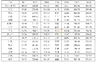 表1 2011年-2018年中国省级数字普惠金融发展指数