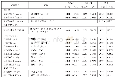 《表2 变量表：数字金融发展与经济包容性增长：基于CFPS2014、2016数据的实证分析》