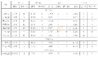 《表1 研究样本2016年12月31日的体系性风险排名》