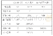 《表2 2017年末金融租赁公司航空业务情况》