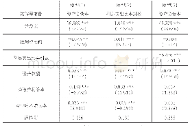 表3 回归结果：家族控制与企业债务融资：基于我国上市公司的实证分析