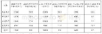 《表1 2019年世界租赁业务总量的区域分布》