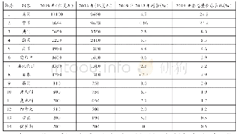 表2 2019年租赁业发达国家业务总量排名