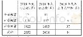 《表8 2019年天津市融资租赁企业数量》