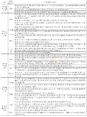 表1 主要国家（地区）对数字货币监管的相关政策与信息(2)