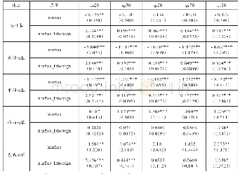 表5 分位数回归实证估计结果