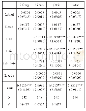 表1 京津冀一体化影响河北县域金融市场总体开放度的实证分析