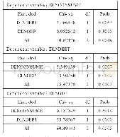 表6 格兰杰因果关系检验