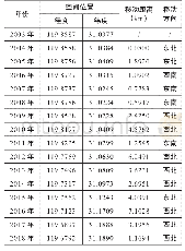 表2 2003-2018年长三角金融重心分布格局及变迁