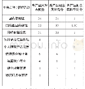 表3 部分业务条线产品/管理活动剩余风险得分情况表