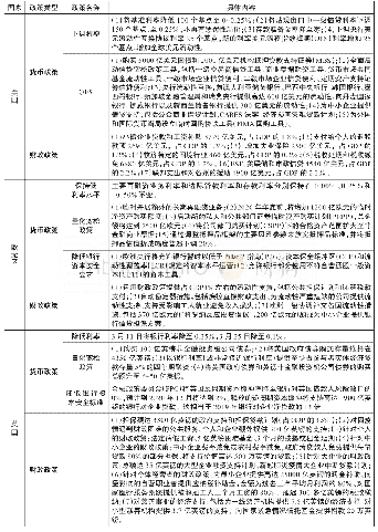 《表2 发达国家宽松的货币和财政政策》