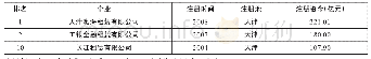 《表1 0 全国融资租赁企业十强中的注册地在天津的企业》